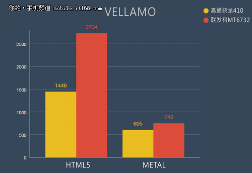 联发科MT6732处理器对比骁龙410