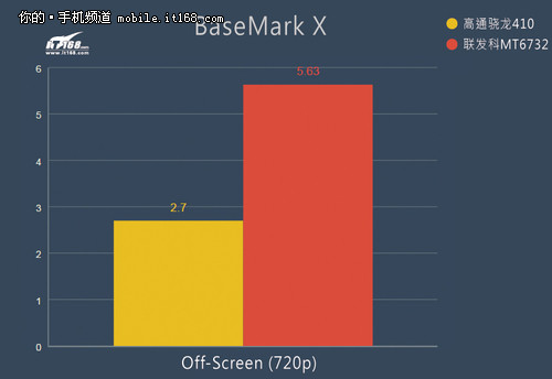 联发科MT6732处理器对比骁龙410