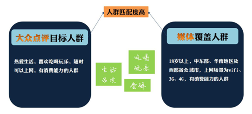 大众点评+腾讯广点通：O2O移动营销探索