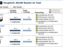 华硕无线路由器荣登德媒路由榜单前三甲