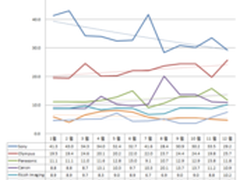 佳能计划在2017年成为无反市场龙头老大