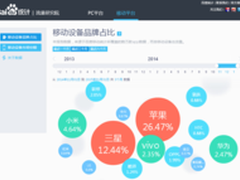 小米、华为和vivo占国产移动设备前三