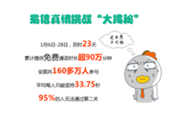 易信“真情挑战”收官 参与用户超160万