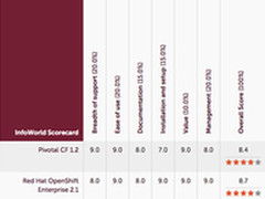 红帽OpenShift获InfoWorld 2015技术奖