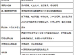 游戏业务暴涨推动游戏公司用研需求大增