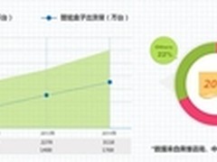 乐视发布首个《智能电视应用行业报告》