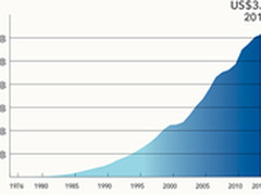 SAS 2014财年营收再创新高达30.9亿美元