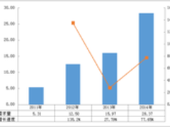 鸿合跃居交互式多媒体设备领域全球第一