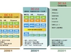 “云数据中心”发展现状及趋势