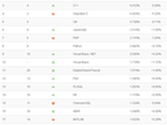 2015年2月TIOBE排行榜 JavaScript飙升