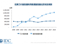 IDC:从北美服务器发展趋势看中国市场