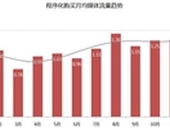 易传媒《中国程序化购买指数指南》