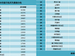 360手机安全中心：广东丢了9万多部手机