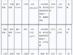 八个维度分析小间距LED的工程显示优势