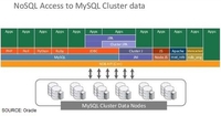 MySQL集群：号称NoSQL内存数据库先锋?