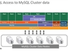 MySQL集群：号称NoSQL内存数据库先锋?