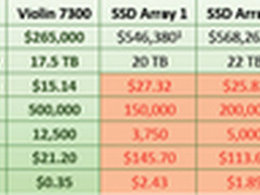 Violin闪存蓄势待发 有图真的有真相吗?