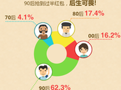 QQ春节红包：90后是红包主力军