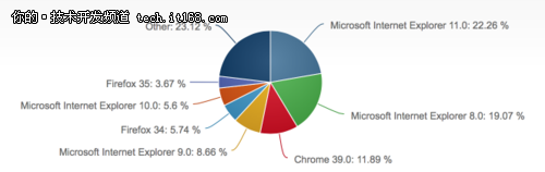 2015年1月份全球浏览器市场份额排行榜