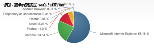 2015年1月份全球浏览器市场份额排行榜