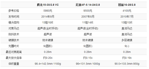 超越原厂的存在 腾龙SP 15-302.8评测