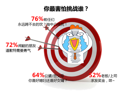 易信“真情挑战”收官 参与用户超160万