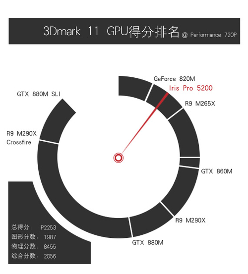 使用intel锐炬显卡 整机硬件配置高端