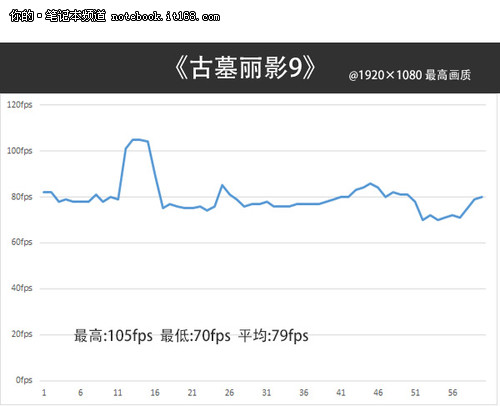 碾壓主流游戲 不懼顯卡殺手