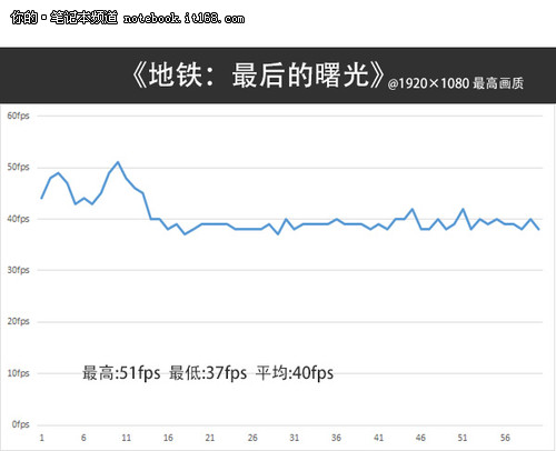 碾壓主流游戲 不懼顯卡殺手
