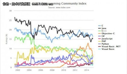 2015年2月TIOBE排行榜 JavaScript飙升