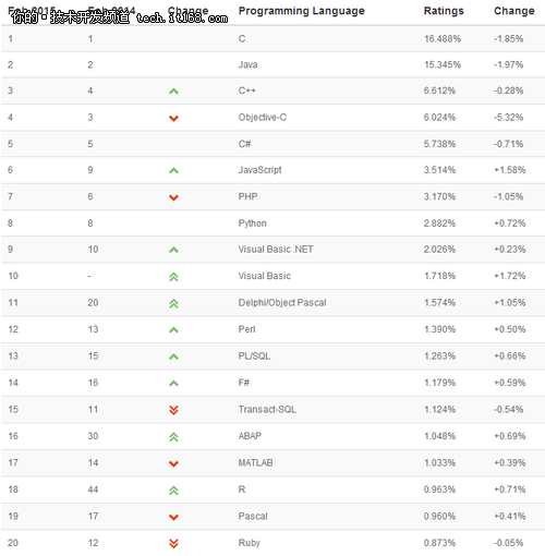 2015年2月TIOBE排行榜 JavaScript飙升