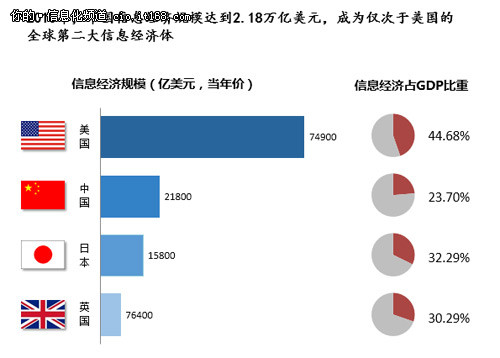 信息经济：中国的战略与选择