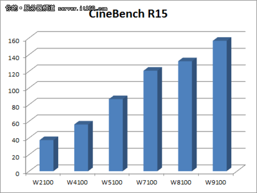 CineBench R15性能测试