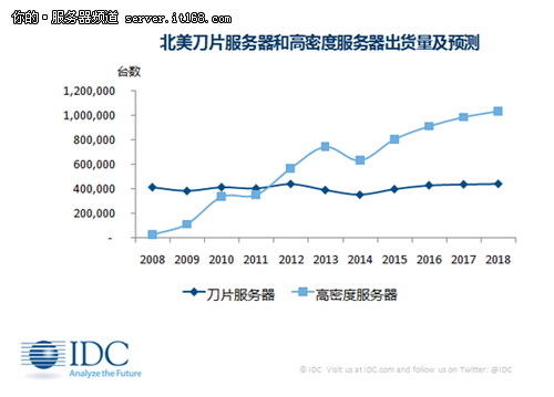 从北美整机柜服务器发展趋势看中国市场