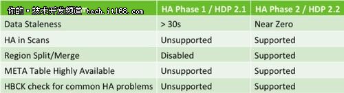 Apache HBase高可用性的新阶段