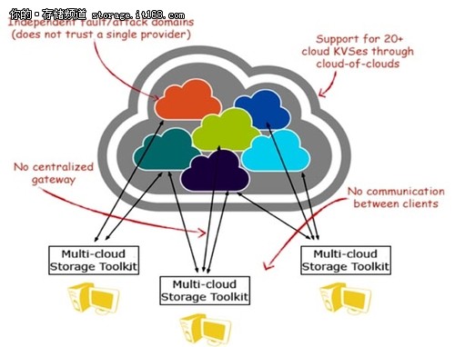 ibm云存储解决方案