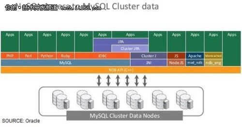 MySQL集群：号称NoSQL内存数据库先锋?