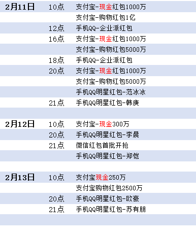 支付宝6亿红包、腾讯65亿