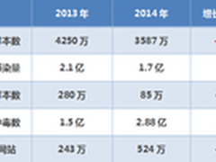 手机病毒猛增 酷派铂顿全面杀流氓病毒