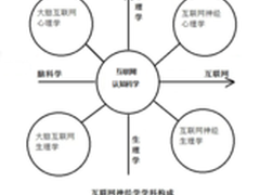 互联网神经学面临的16个重要问题