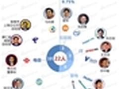 科技领域两会代表盘点：互联网业增6人