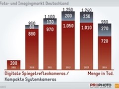 德国市场调查 单反以及镜头不被看好