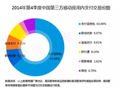 移动支付升温 连连支付Q4交易额再攀升