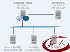 关注服务端性能问题–听云Server试用