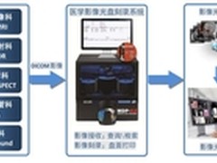 穹顶之下的医疗胶片时代需被光盘替代