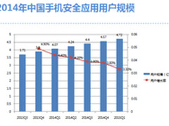 2014年中国手机安全应用研究报告