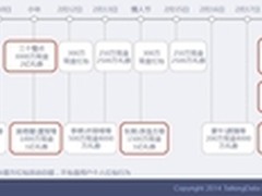 TalkingData解读2015春节手机红包热潮
