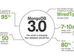 MongoDB 3.0正式版发布 写入效率高7倍