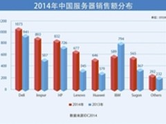IDC：2014年浪潮服务器增速全球第一