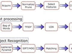 大规模机器学习流程的构建与部署